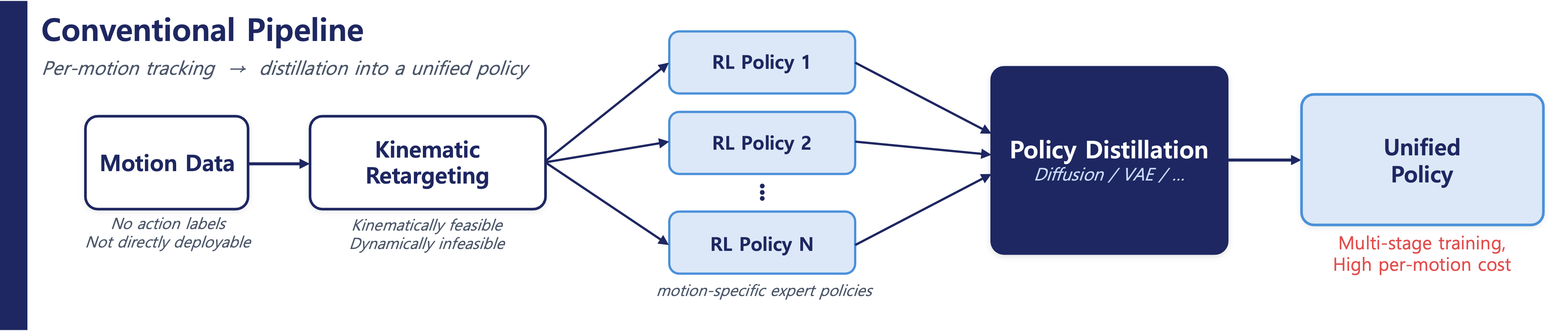 Conventional Approach