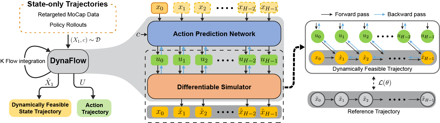 DynaFlow Main Figure